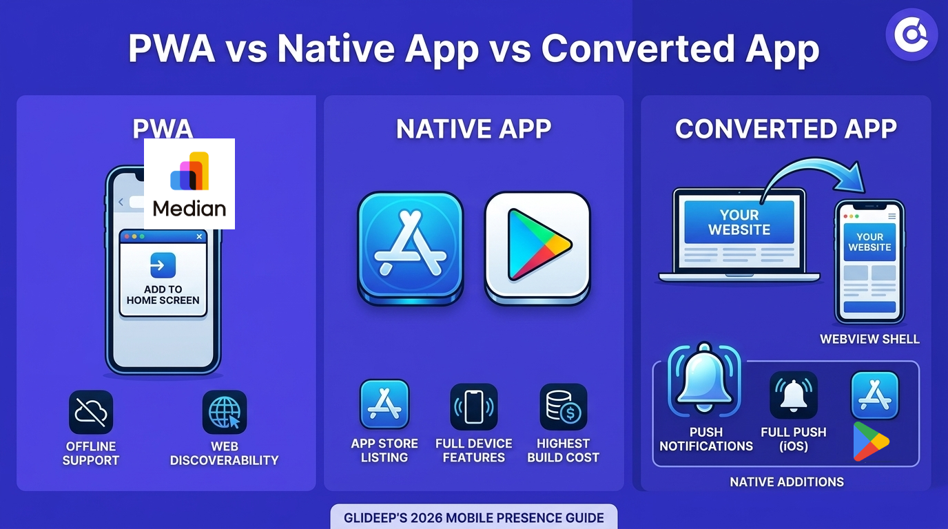 PWA vs Native App vs Converted App: Which to Choose in 2026